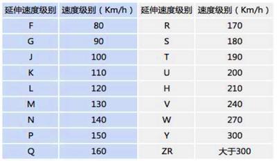 轮胎y代表多少速度