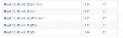 普拉多4.0真实油耗 普拉多4.0实际油耗百公里13个左右