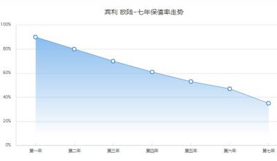 宾利欧陆保值率怎么样 第七年保值率35%(品牌影响保值率)