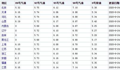 汽油价格多少钱一升 汽油价格调整的最新消息